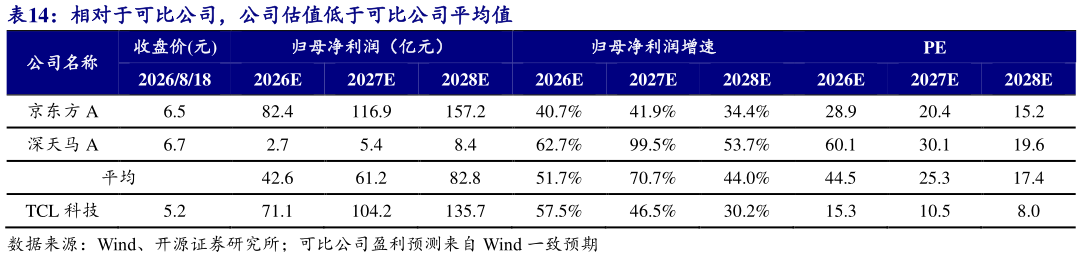 如何了解相对于可比公司，公司估值低于可比公司平均值