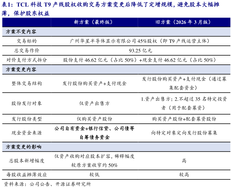 我想了解一下TCL 科技 T9 产线股权收购交易方案变更后降低了定增规模，避免股本大幅摊