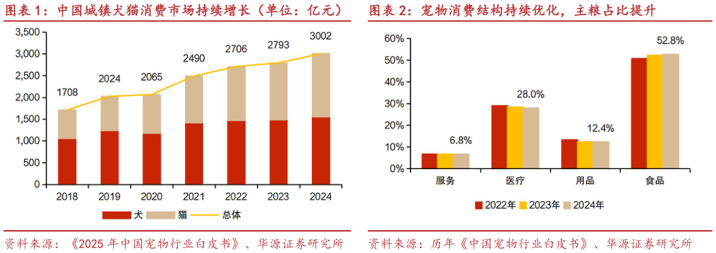 一起讨论下中国城镇犬猫消费市场持续增长（单位：亿元） 宠物消费结构持续优化，主粮占比提升宠物消费结构持续优化，主粮占比提升