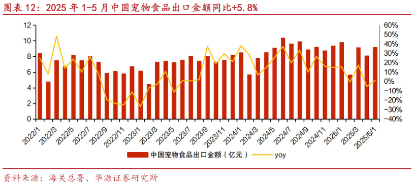 谁能回答2025 年 1-5 月中国宠物食品出口金额同比5.8%