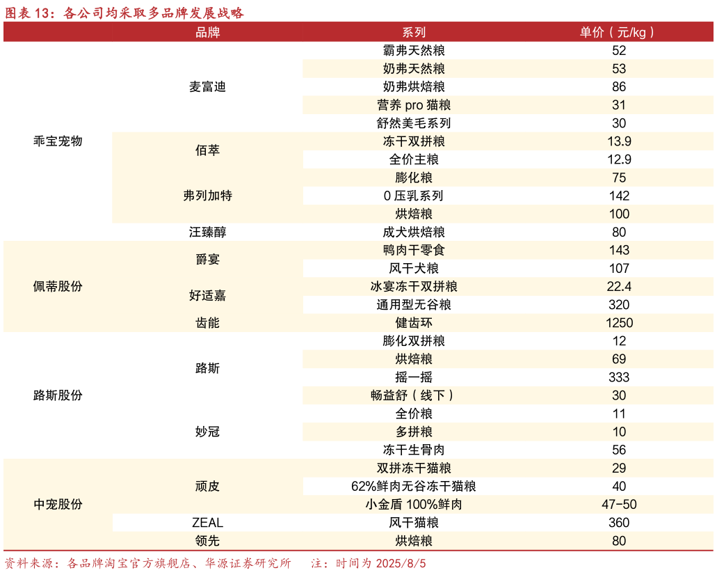 咨询下各位各公司均采取多品牌发展战略