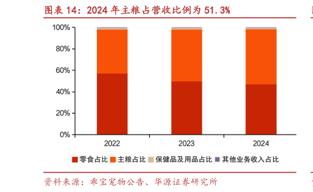 我想了解一下2024 年主粮占营收比例为 51.3%