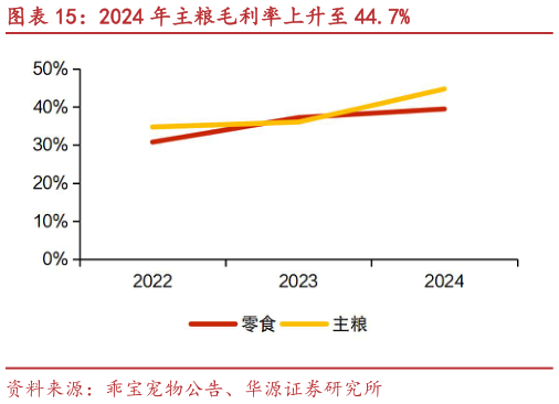如何解释2024 年主粮毛利率上升至 44.7%