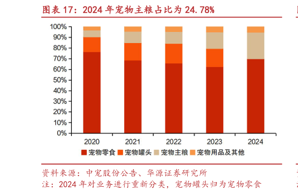 一起讨论下2024 年宠物主粮占比为 24.78%