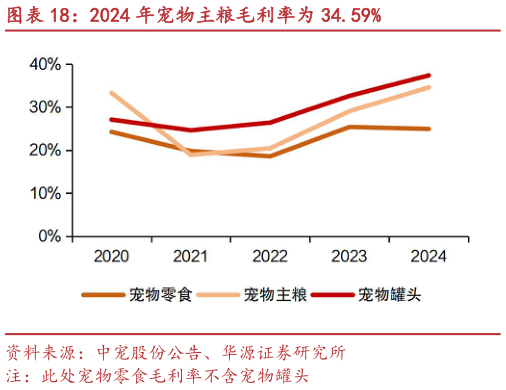 各位网友请教一下2024 年宠物主粮毛利率为 34.59%