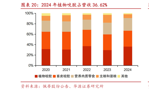 请问一下2024 年植物咬胶占营收 36.62%