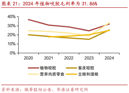 如何了解2024 年植物咬胶毛利率为 31.86%