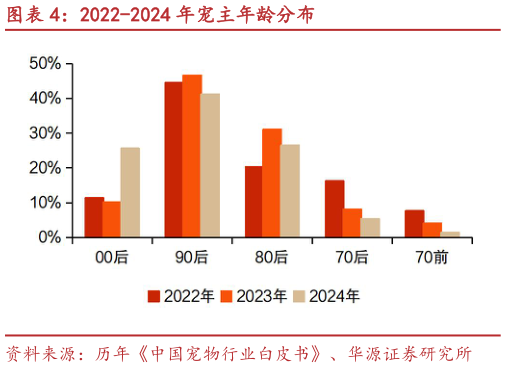 如何了解2022-2024 年宠主年龄分布