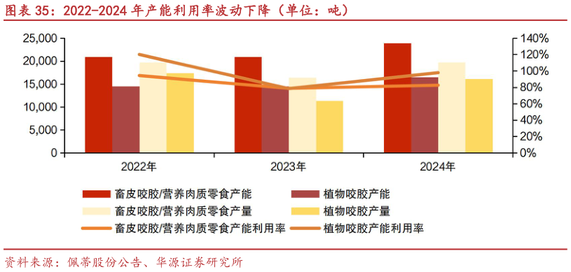 咨询大家2022-2024 年产能利用率波动下降（单位：吨）