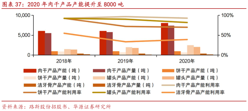 怎样理解2020 年肉干产品产能提升至 8000 吨