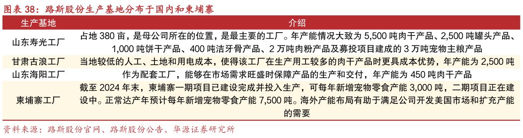 各位网友请教一下路斯股份生产基地分布于国内和柬埔寨