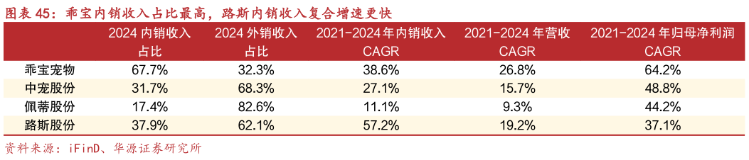咨询大家乖宝内销收入占比最高，路斯内销收入复合增速更快