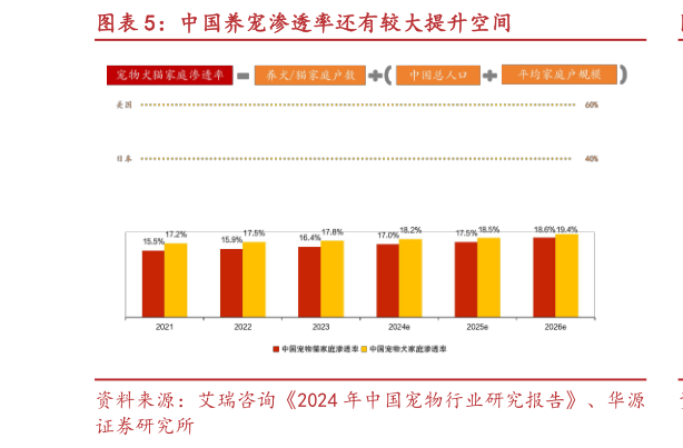 各位网友请教一下中国养宠渗透率还有较大提升空间