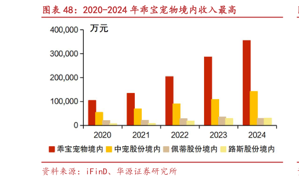 请问一下2020-2024 年乖宝宠物境内收入最高