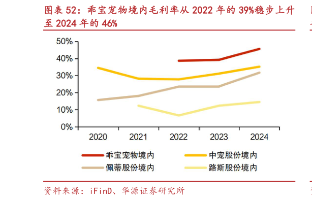 如何看待乖宝宠物境内毛利率从 2022 年的 39%稳步上升