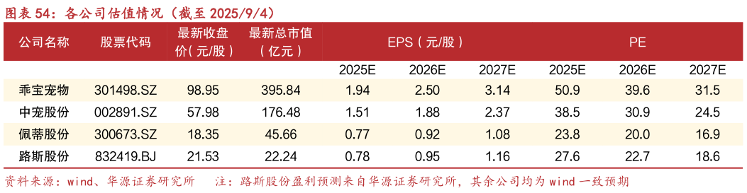 你知道各公司估值情况（截至 202594）