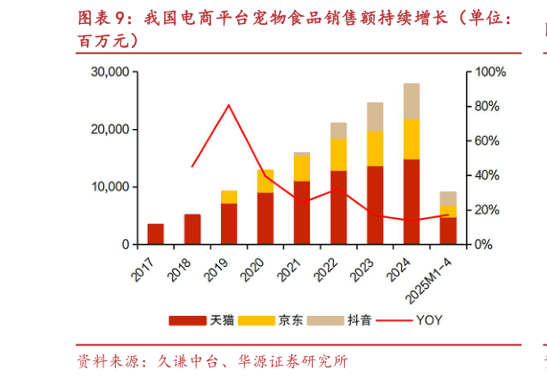 想问下各位网友我国电商平台宠物食品销售额持续增长（单位：