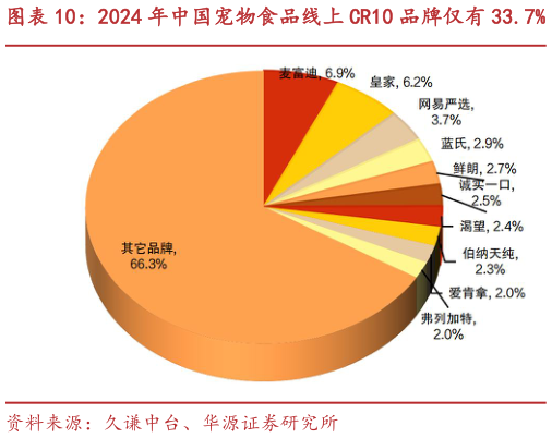 如何了解2024 年中国宠物食品线上 CR10 品牌仅有 33.7%