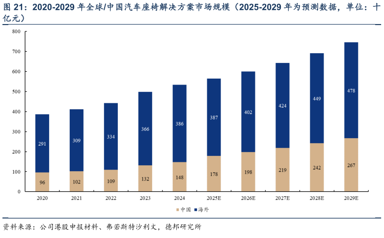 如何才能2020-2029 年全球中国汽车座椅解决方案市场规模（2025-2029 年为预测数据，单位：十