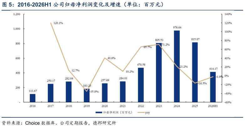 我想了解一下2016-2026H1 公司归母净利润变化及增速（单位：百万元）