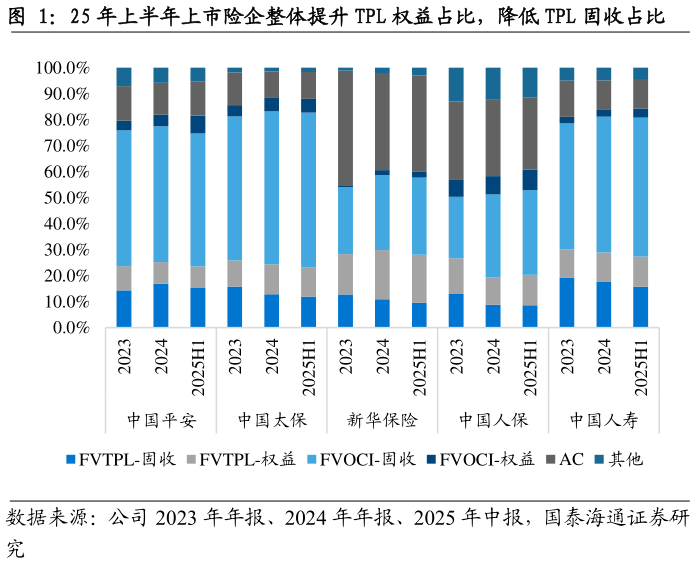 请问一下25 年上半年上市险企整体提升 TPL 权益占比，降低 TPL 固收占比