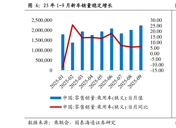 谁知道25 年 1-9 月新车销量稳定增长