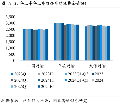 怎样理解25 年上半年上市险企车均保费企稳回升