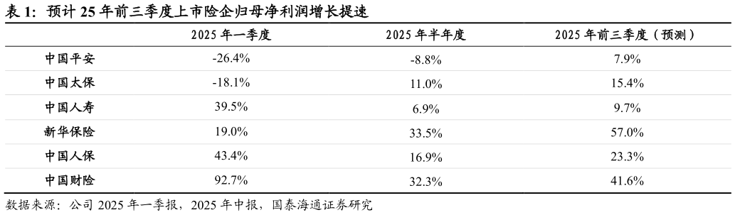 想关注一下预计 25 年前三季度上市险企归母净利润增长提速