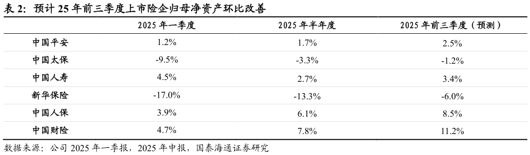 你知道预计 25 年前三季度上市险企归母净资产环比改善
