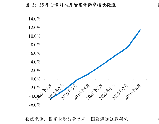 想问下各位网友25 年 1-8 月人身险累计保费增长提速