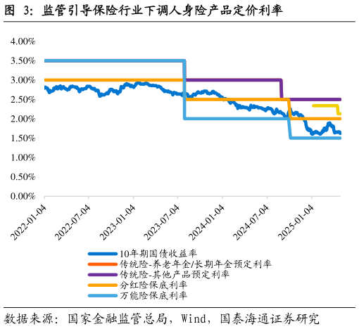 想问下各位网友监管引导保险行业下调人身险产品定价利率