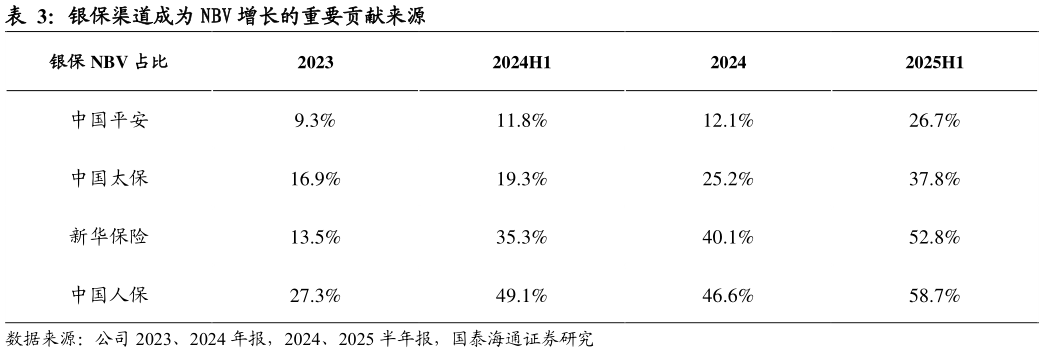 请问一下银保渠道成为 NBV 增长的重要贡献来源