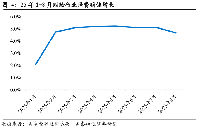 一起讨论下25 年 1-8 月财险行业保费稳健增长