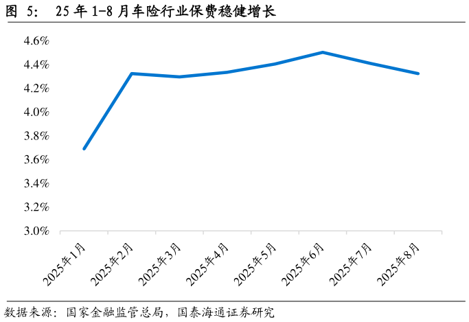 你知道25 年 1-8 月车险行业保费稳健增长