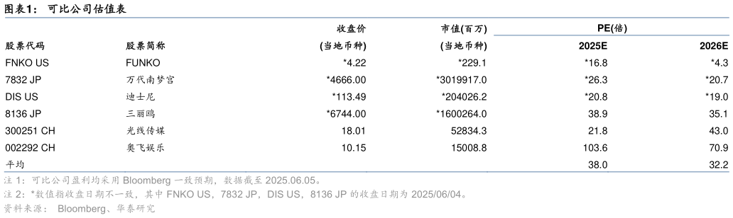 咨询大家可比公司估值表?