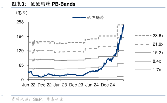 如何解释泡泡玛特 PB-Bands?