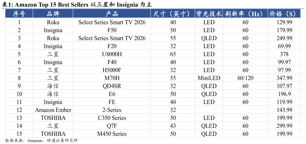咨询大家Amazon Top 15 Best Sellers 以三星和 Insignia 为主
