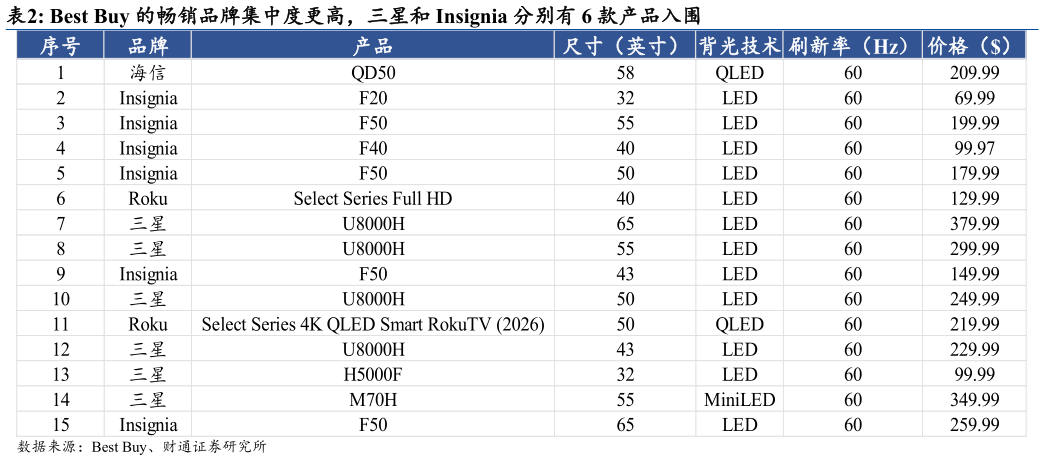 谁能回答Best Buy 的畅销品牌集中度更高，三星和 Insignia 分别有 6 款产品入围