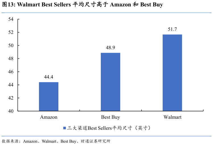 如何了解Walmart Best Sellers 平均尺寸高于 Amazon 和 Best Buy