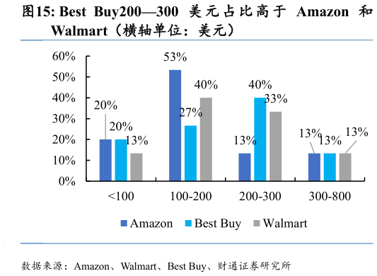 怎样理解Best  Buy200300 美 元 占 比 高 于 Amazon 和