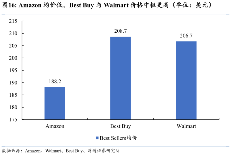 谁知道Amazon 均价低，Best Buy 与 Walmart 价格中枢更高（单位：美元）