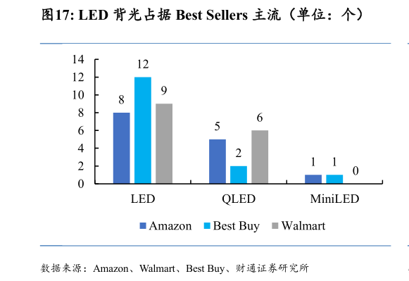 如何看待LED 背光占据 Best Sellers 主流（单位：个）