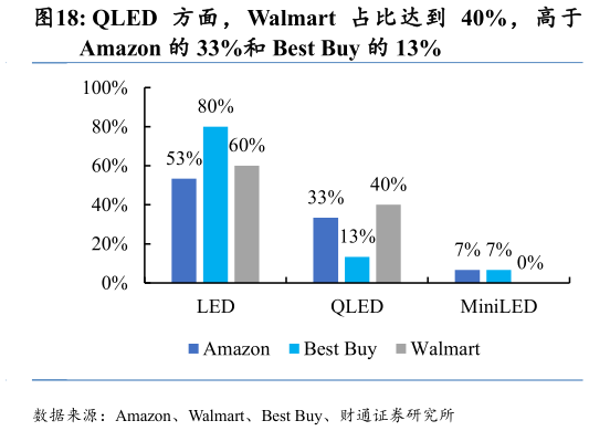 一起讨论下QLED 方面，Walmart 占比达到 40%，高于