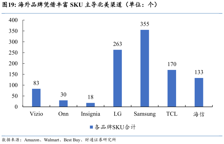 如何了解海外品牌凭借丰富 SKU 主导北美渠道（单位：个）