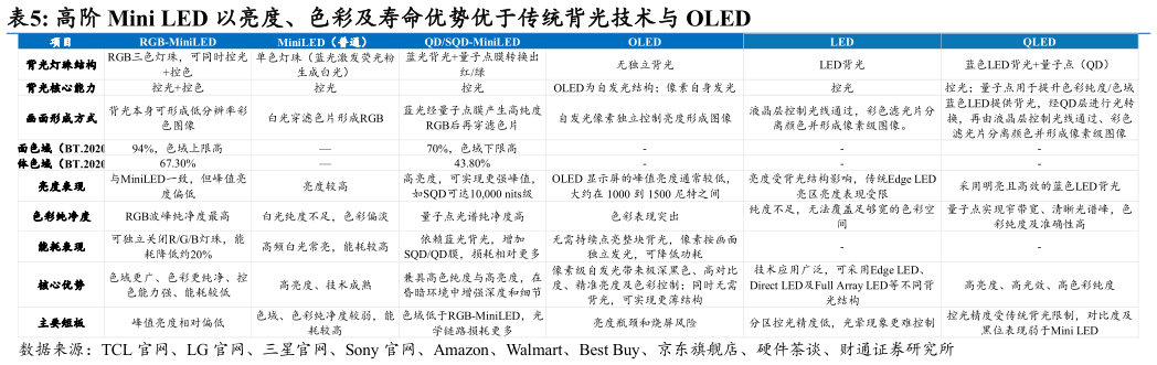 如何了解高阶 Mini LED 以亮度、色彩及寿命优势优于传统背光技术与 OLED