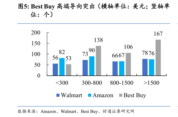 想问下各位网友Best Buy 高端导向突出（横轴单位：美元竖轴单