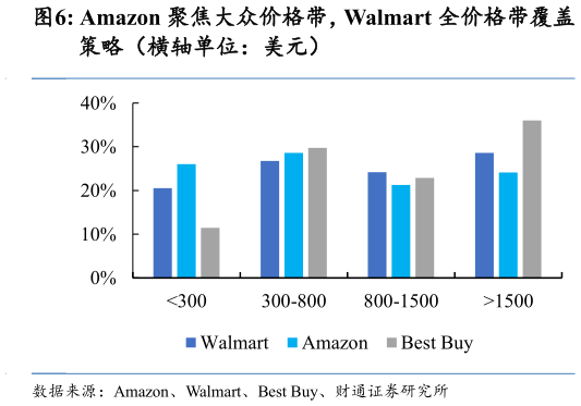 你知道Amazon 聚焦大众价格带，Walmart 全价格带覆盖