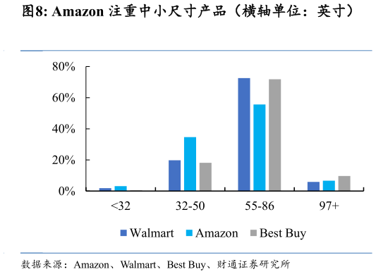 请问一下Amazon 注重中小尺寸产品（横轴单位：英寸）