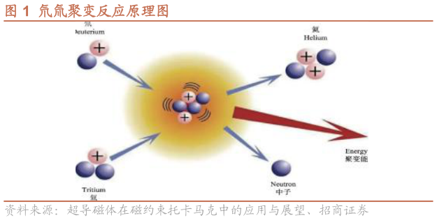 谁能回答氘氚聚变反应原理图