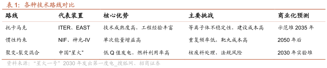 咨询下各位各种技术路线对比